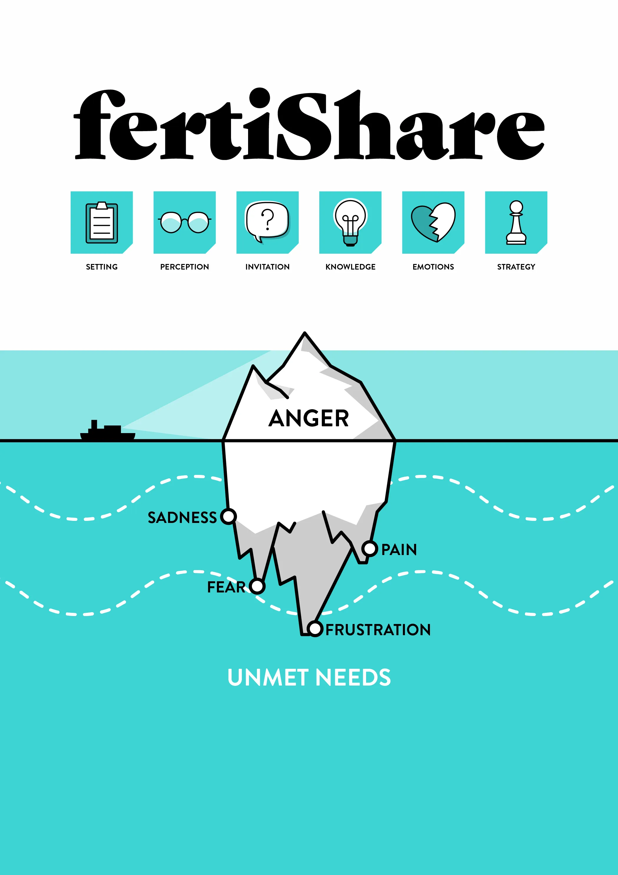 Poster for the FertiShare project